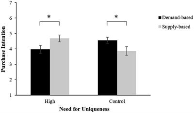 Need for uniqueness moderates the effectiveness of different types of scarcity appeals